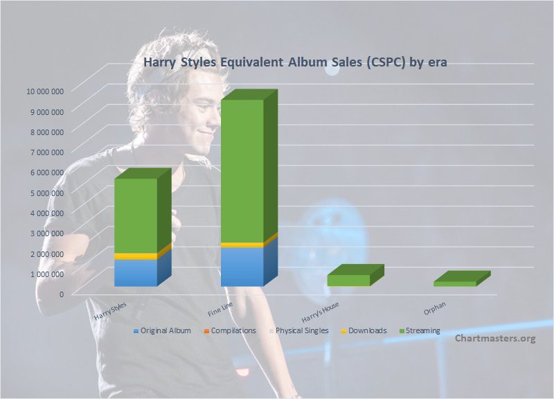 Harry Styles albums and songs sales