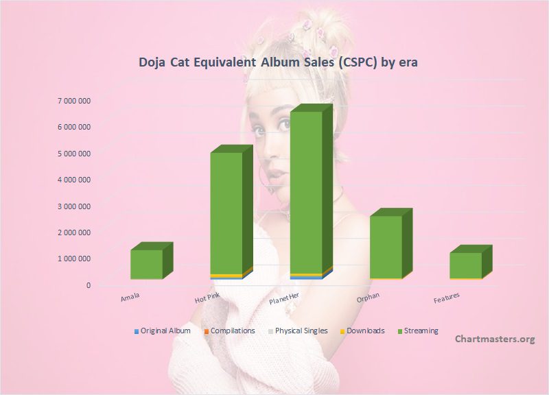 Doja Cat albums and songs sales