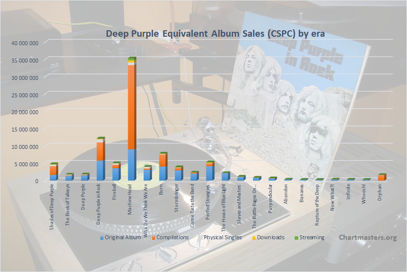 Deep Purple albums and songs sales - ChartMasters