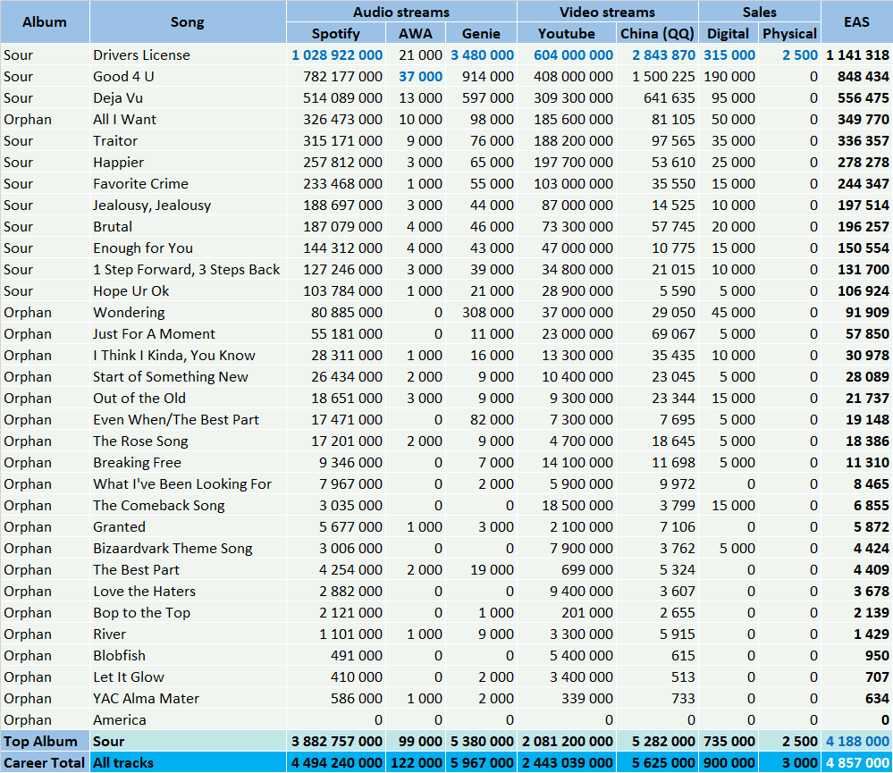 Olivia Rodrigo albums and songs sales ChartMasters