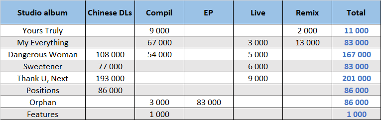 CSPC 2021 Ariana Grande compilation sales distribution