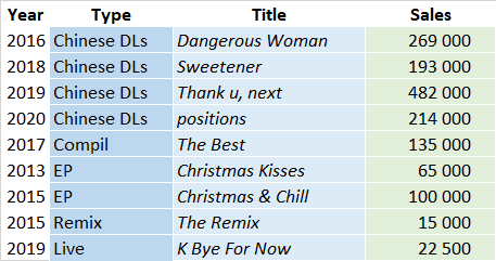 Ariana Grande Albums And Songs Sales As Of 21 Chartmasters