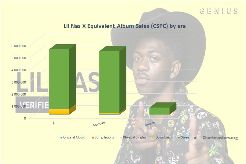 Lil Nas X albums and songs sales