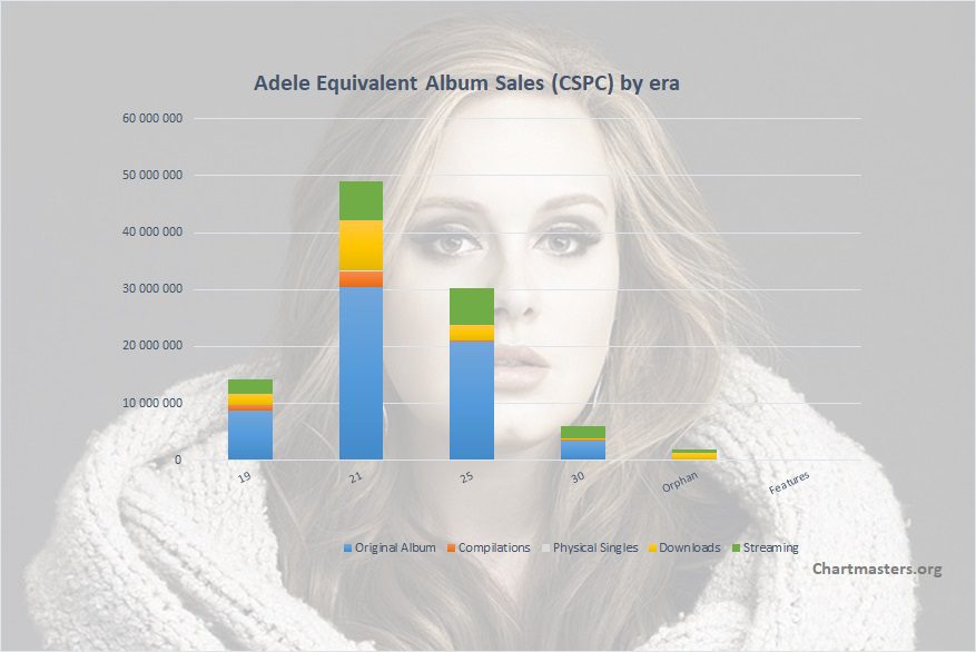 Adele albums and songs sales