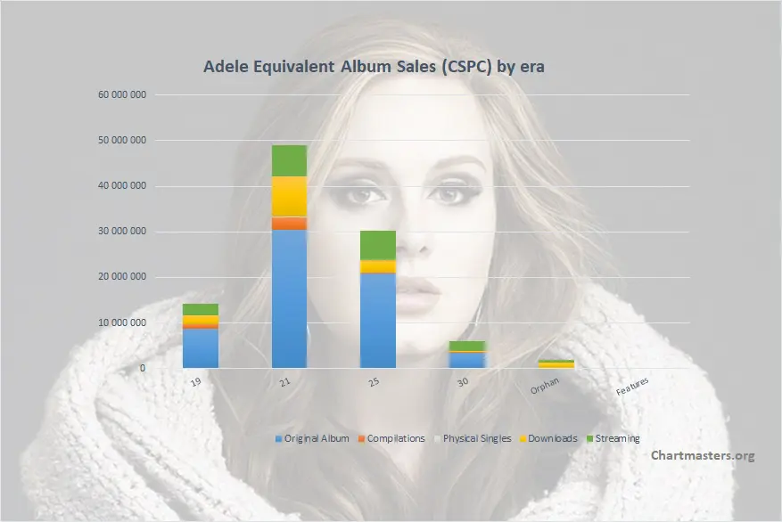 Adele albums and songs sales - ChartMasters