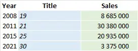 CSPC 2022 Adele albums sales list