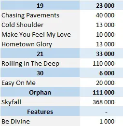 CSPC 2022 Adele physical singles sales