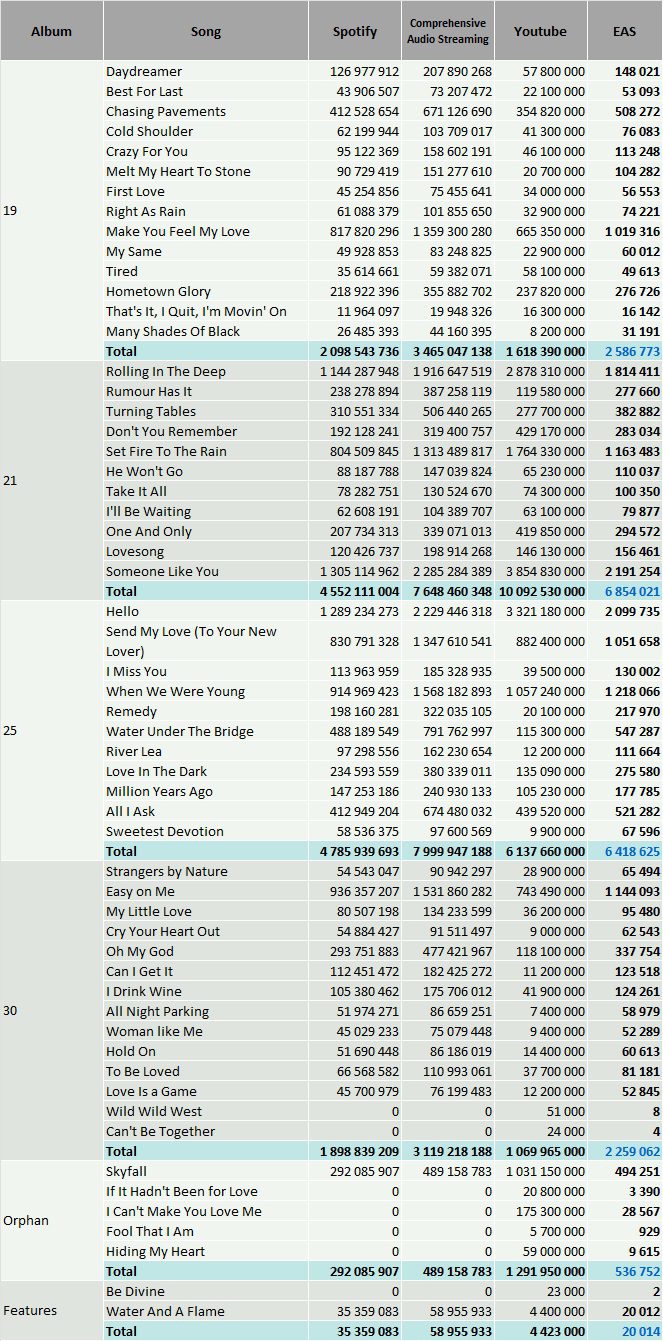 CSPC 2022 Adele streaming discography statistics
