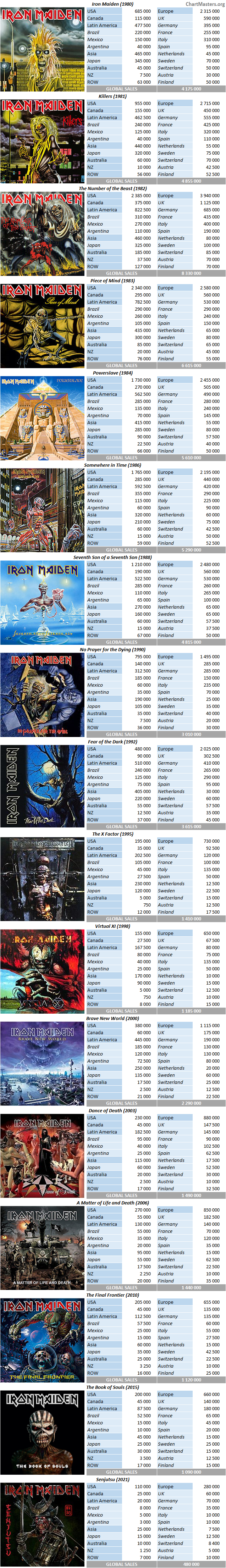 CSPC Iron Maiden album sales breakdowns