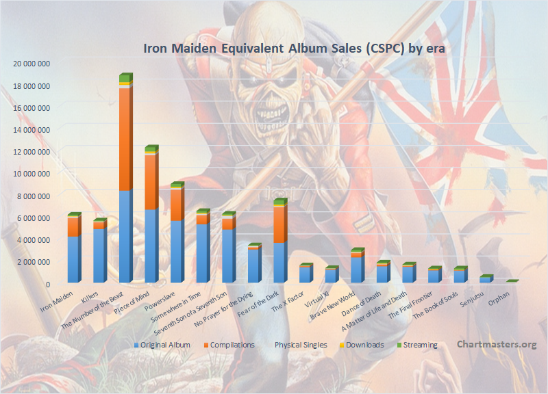 Iron Maiden albums and songs sales