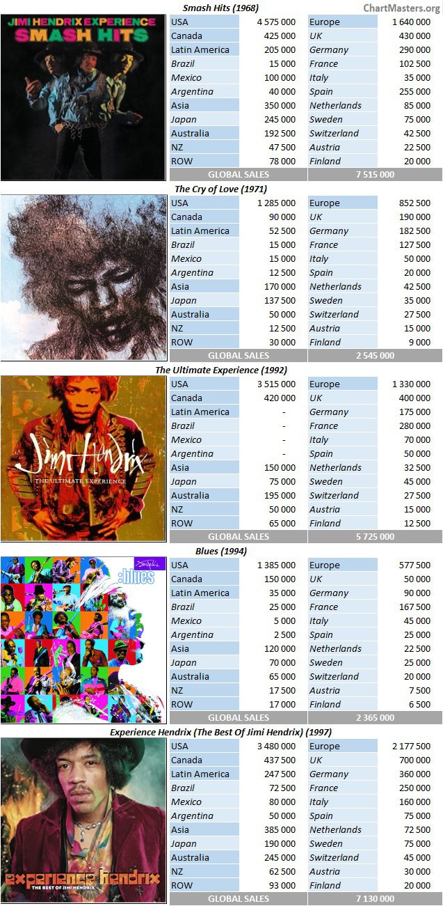 CSPC Jimi Hendrix album sales breakdowns top compilations