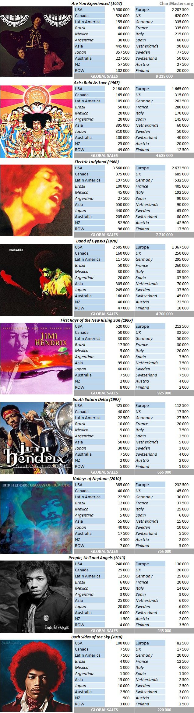 CSPC Jimi Hendrix album sales breakdowns