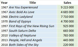 CSPC Jimi Hendrix album sales list