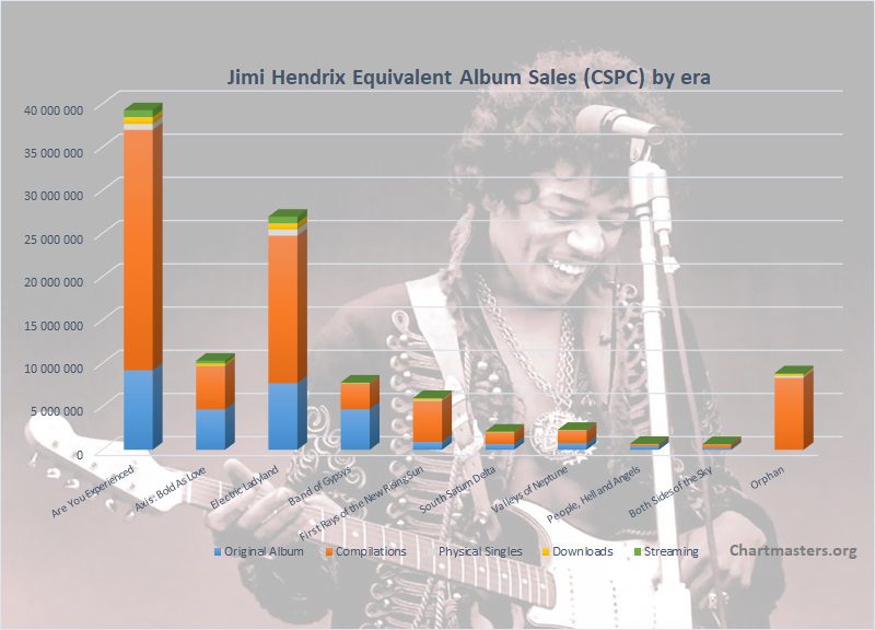 Jimi Hendrix albums and songs sales