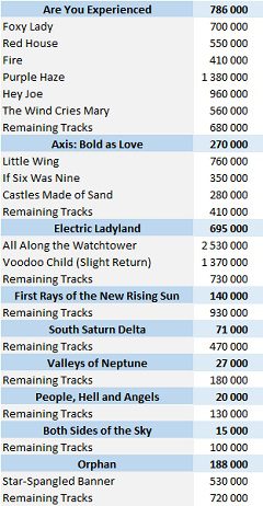 CSPC Jimi Hendrix digital singles sales