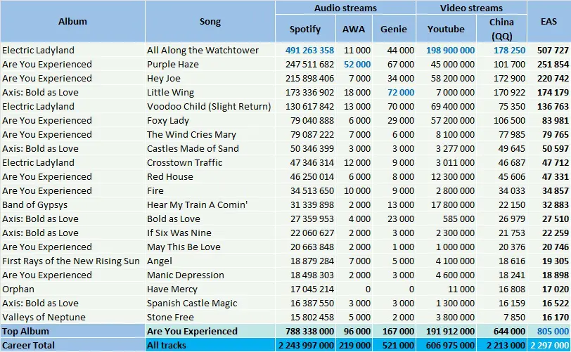 CSPC Jimi Hendrix most streamed songs