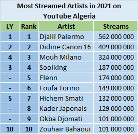 YouTube 2021 most streamed artists - Algeria