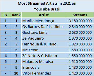 YouTube 2021 most streamed artists - Brazil