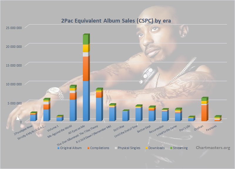 CSPC 2Pac albums and songs sales totals