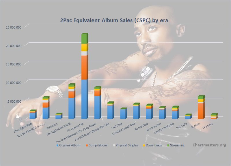 2Pac albums and songs sales - ChartMasters