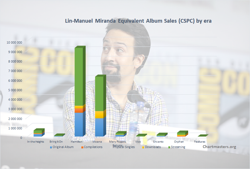 Lin-Manuel Miranda albums and songs sales