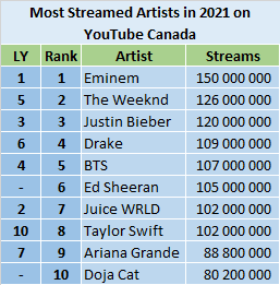YouTube 2021 most streamed artists - Canada