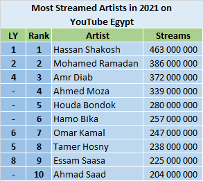 YouTube 2021 most streamed artists - Egypt