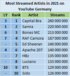YouTube 2021 most streamed artists - Germany