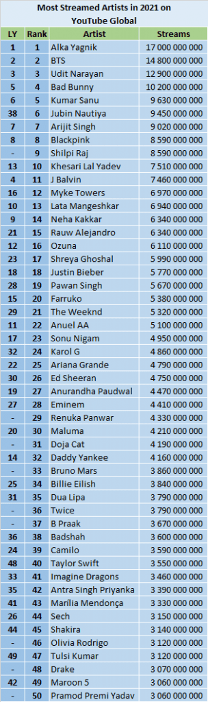 YouTube 2021 most streamed artists - global ranking