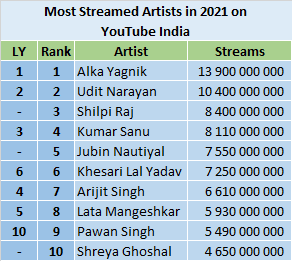 YouTube 2021 most streamed artists - India