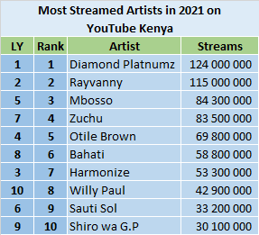 YouTube 2021 most streamed artists - Kenya