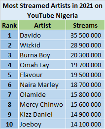 YouTube 2021 most streamed artists - Nigeria