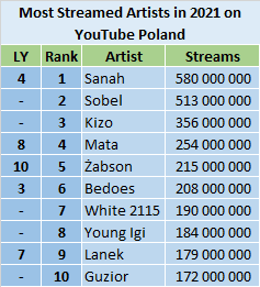 YouTube 2021 most streamed artists - Poland