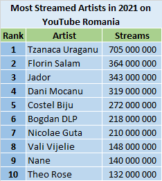 YouTube 2021 most streamed artists - Romania