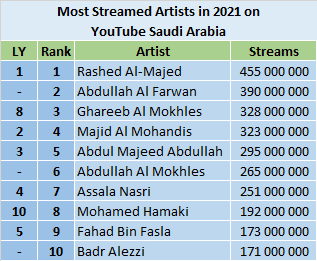 YouTube 2021 most streamed artists - Saudi Arabia