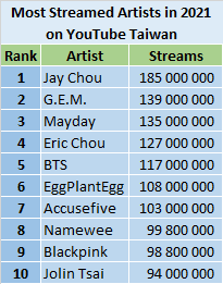 YouTube 2021 most streamed artists - Taiwan
