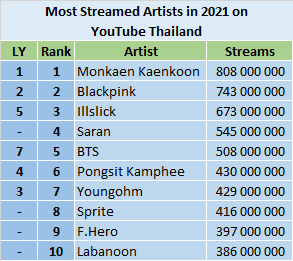 YouTube 2021 most streamed artists - Thailand