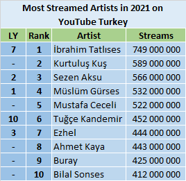 YouTube 2021 most streamed artists - Turkey