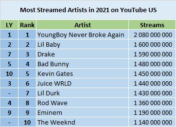YouTube 2021 most streamed artists - US