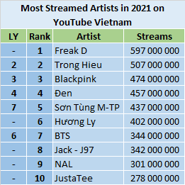 YouTube 2021 most streamed artists - Vietnam
