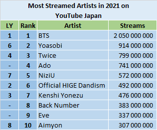YouTube 2021 most streamed artists - Japan