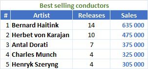 Collections - France - Best selling conductors