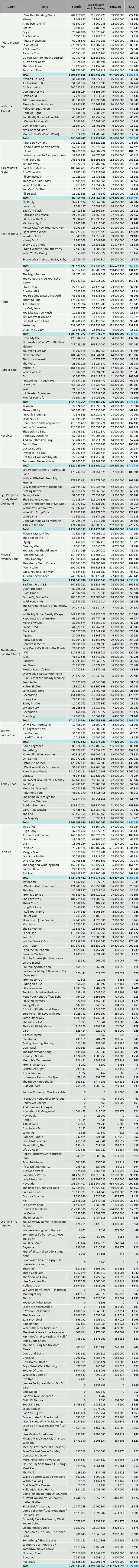 CSPC The Beatles streaming discography Spotify YouTube