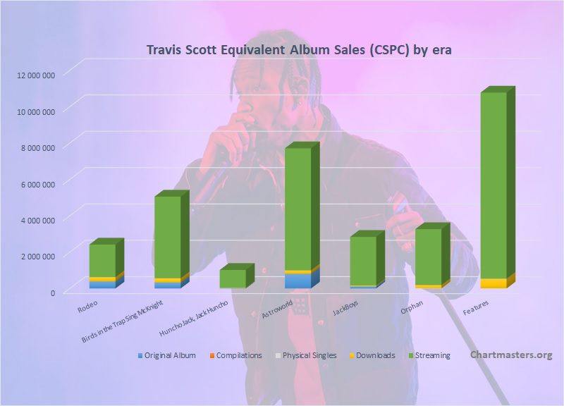 Travis Scott albums and songs sales