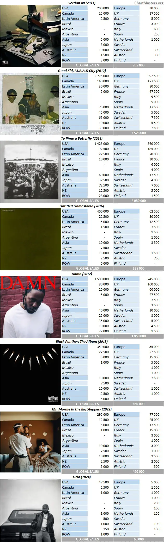 CSPC 2025 Kendrick Lamar album sales breakdowns