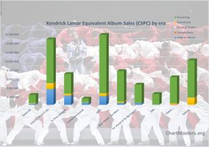 CSPC 2025 Kendrick Lamar albums and songs sales