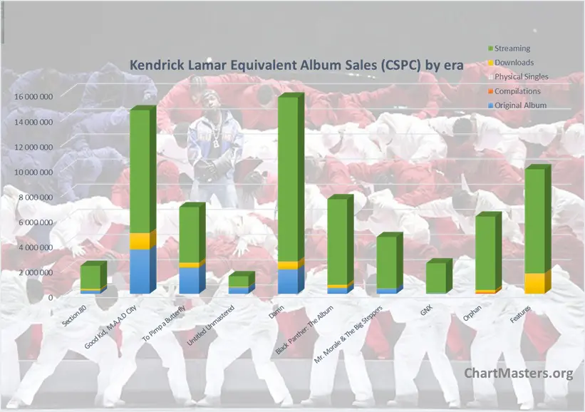 Kendrick Lamar albums and songs sales