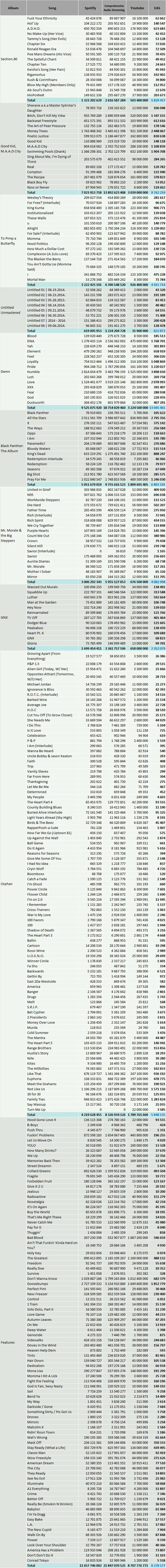 CSPC 2025 Kendrick Lamar discography streaming numbers