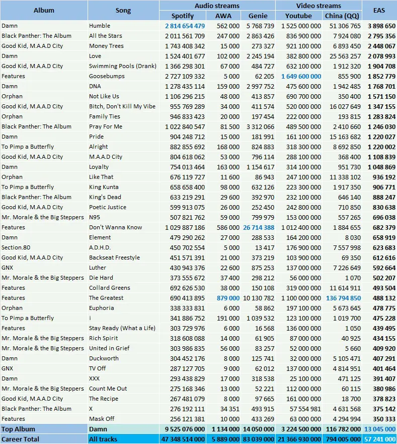 CSPC 2025 Kendrick Lamar top streaming hits