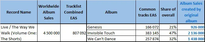 CSPC Genesis Live The Way We Walk sales breakdown